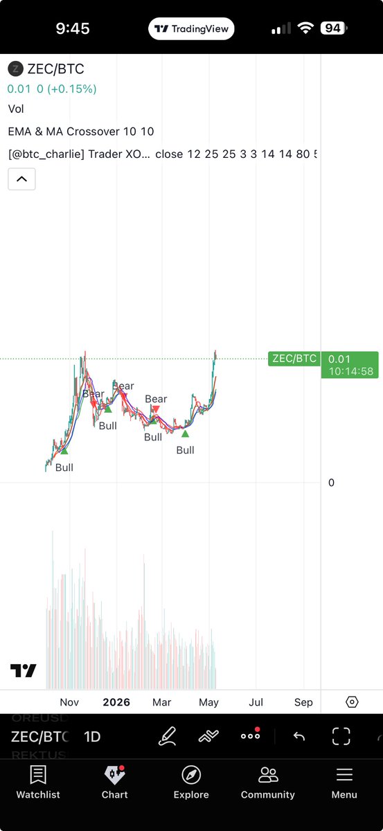 Hanbreezy's tweet photo. Probably needs some time consolidating up here, but my vote is continuation and face melting rip eventually for Zcash https://t.co/NkDdYyMzRH