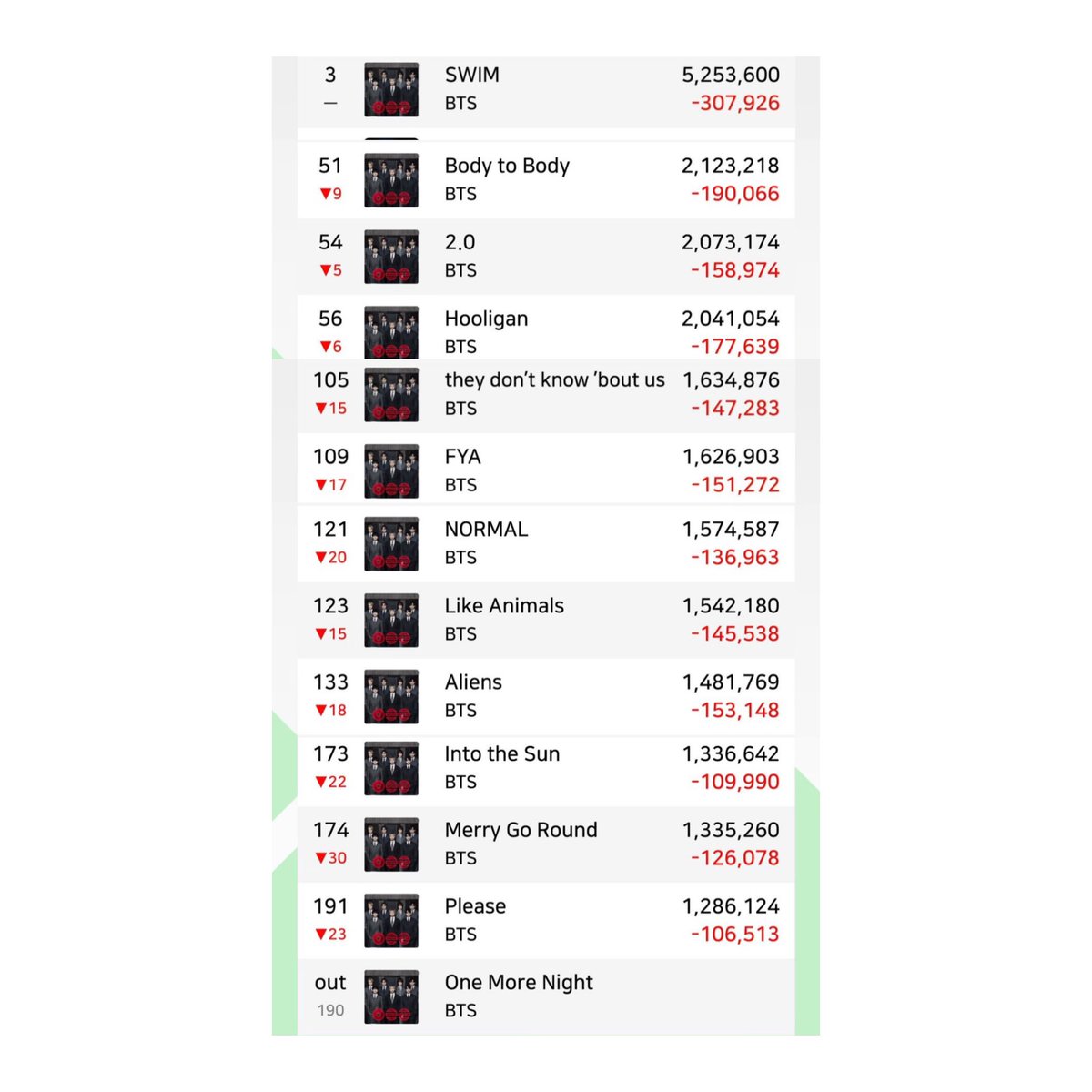 𝟭𝟯% ☆ SWIM #1 HOT 100🎉💜 tweet media