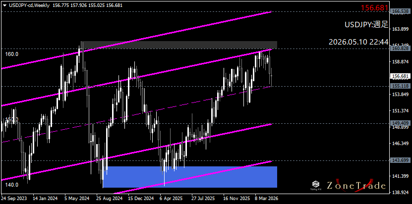 TomyFX2's tweet photo. "ドル円 USDJPY"　155円のポイントを守れなかったら次のサポートゾーンはここ https://t.co/vqQ8Re9sAm