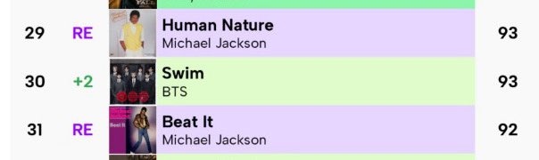 "SWIM" is predicted to re-enter Top 30 of this week's Billboard Hot 100 !!!!! 👏