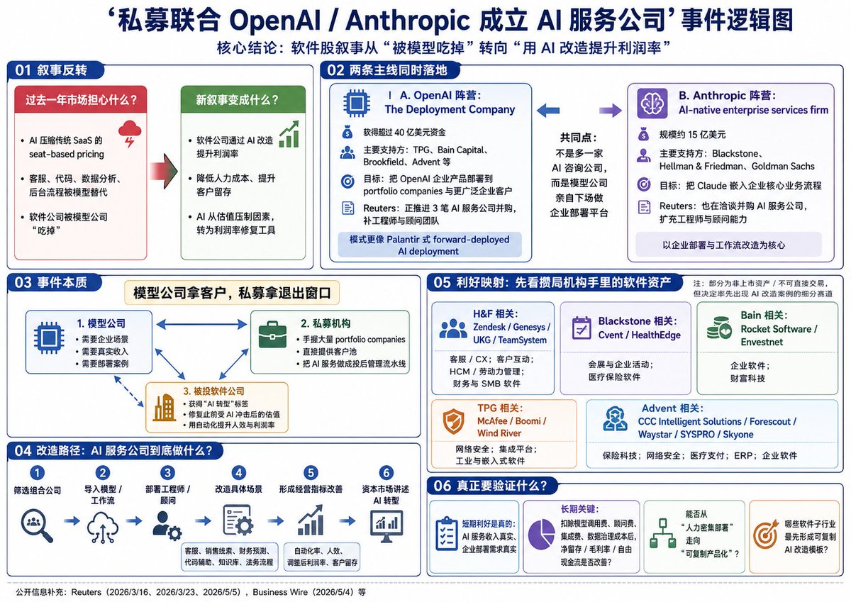 minta0103's tweet photo. 私募联合 OpenAI / Anthropic 成立 AI 服务公司，软件股叙事能否成功升级？

01 事件背景：模型公司开始亲自下场做企业 AI 部署
这次“私募联合 OpenAI / Anthropic 成立 AI 服务公司”的核心，不是市场上又多了几家 AI 咨询公司，而是模型公司和私募资本开始把企业 AI 部署做成一条可规模化的商业流水线。

OpenAI 这边，The Deployment Company 获得超过 40 亿美元资金，背后包括 TPG、Bain、Brookfield、Advent 等私募机构；Anthropic 则与 Blackstone、Hellman & Friedman、Goldman Sachs 推出 AI-native enterprise services firm，目标是把 Claude 嵌入企业核心业务流程。

Reuters 也提到，两边都在洽谈收购 AI 服务公司，以补充工程师和顾问团队，把模式做成类似 Palantir 的 forward-deployed AI deployment。这件事改变了软件股的叙事方向。

过去一年，市场担心的是 AI 会压缩传统 SaaS 的 seat-based pricing，替代客服、代码、数据分析和后台流程，导致软件公司被模型公司“吃掉”。现在新叙事变成：软件公司不是被 AI 吃掉，而是通过 AI 改造提高利润率、降低人力成本、提升客户留存。也就是说，AI 对软件股的作用开始从“估值压制因素”，阶段性转向“利润率修复工具”。

02 事件本质：模型公司拿客户，私募拿退出窗口
这个事件的真实含义是三方利益重合。模型公司需要企业场景、真实收入和可展示的部署案例；私募手里有大量 portfolio companies，可以直接提供客户池；被投软件公司则需要一个“AI 转型”标签，来修复此前被 AI 冲击后的估值。

对私募来说，AI 服务公司更像一条投后管理流水线：把客服、销售线索、财务预测、代码辅助、知识库、法务流程等标准化改造，然后把相关开支包装成“AI 转型投入”，再向市场展示自动化率、人效和调整后利润率。短期利好是真的，因为 AI 服务收入是真的、企业部署需求是真的；但长期要验证的是，扣除模型调用费、顾问费、集成费和数据治理成本后，软件公司的净留存、毛利率和自由现金流是否真的改善。03 利好映射：先看攒局机构手里的软件资产

具体受益方向不是所有软件股，而是“私募持有 + 可被 AI workflow 改造 + 退出压力较大”的软件资产。Anthropic 阵营里，H&F 相关标的值得重点跟踪，包括 Zendesk、Genesys、UKG、TeamSystem，分别对应客服 / CX、客户互动、HCM / 劳动力管理、财务和中小企业管理软件。Blackstone 侧可以看 Cvent、HealthEdge 这类垂直软件资产；Bain 侧有 Rocket Software 和 Envestnet；TPG 在软件和企业科技中投过 McAfee、Boomi、Wind River；Advent 侧则有 CCC Intelligent Solutions、Forescout、Waystar、SYSPRO、Skyone 等。这些名字不一定都能直接交易，但它们决定了接下来哪些细分赛道会率先出现 AI 改造案例。

04 资金验证：硬件兑现利润，软件开始修复
资金层面也在验证软硬切换。硬件仍是长期主线，但短线已经很拥挤：SMH 在截至 5 月 7 日的一周出现约 22 亿美元级别净流出，同时周涨幅仍接近 12%，说明资金不是否定半导体，而是在高位兑现利润。软件端则相反

Goldman prime brokerage 曾指出，软件和 IT 服务此前年内跌超 18%，市值蒸发超过 1.2 万亿美元，但 hedge funds 对软件的空头拥挤度接近历史极值，随后软件板块开始反弹。Barron’s 也提到，IGV 曾录得 15% 周涨幅，为 2001 年以来最佳周表现之一。这说明市场不是突然重新相信所有 SaaS，而是在交易“AI 改造 + 空头回补 + 估值修复”的组合。

05 结论：AI 软件出现交易窗口，但中期仍要看财报验证
结论是，AI 软件不是长期逻辑已经彻底反转，而是出现了一轮非常清晰的“AI 改造溢价”交易窗口。短期看，IGV、企业软件、客服 / CX、HCM、IT modernization、数据 / 开发工具都会受益；中期必须看财报验证。

真正能走出来的，不是简单说“用了 AI”的软件公司，而是能证明 AI 带来净留存改善、单位经济模型改善和自由现金流改善的公司。

当前软件反弹的交易核心，是从“AI 会吃掉软件”修复到“AI 可以提升软件公司的利润率”；但最终能否变成长期主线，要看 AI 改造到底是成本，还是可持续的利润率杠杆。

#OpenAI #Antropic #AI #Software