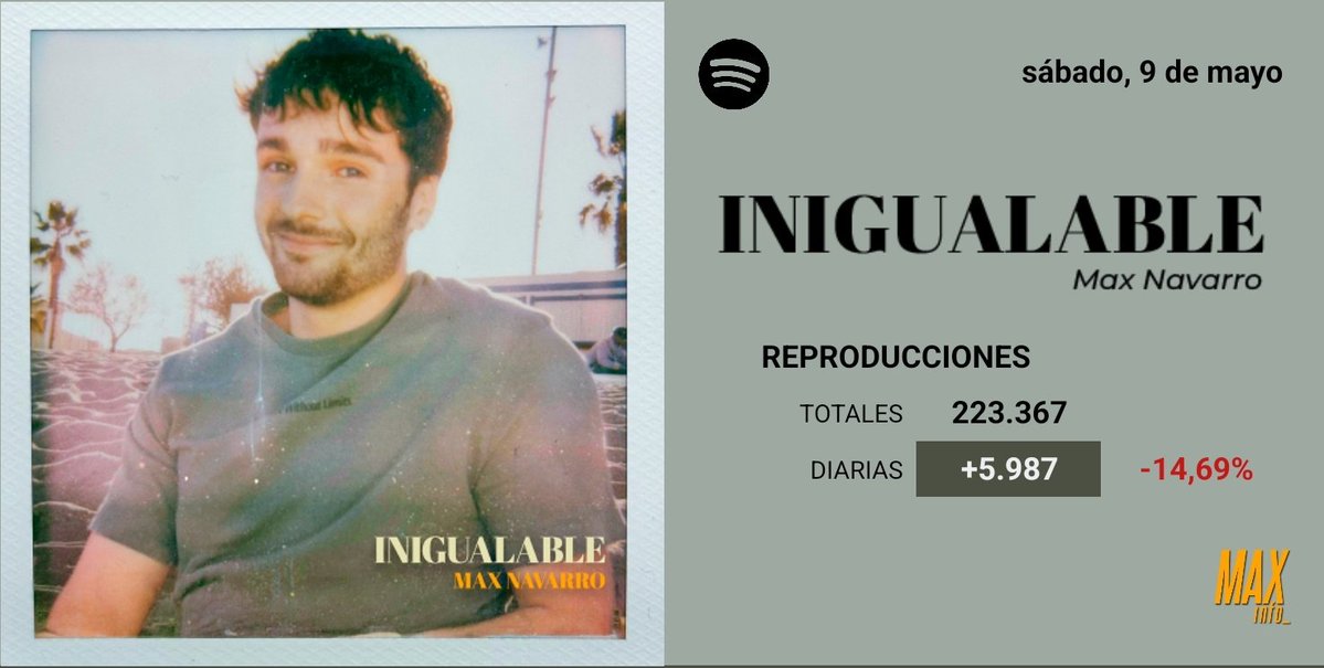 📈 Spotify update - 9 de mayo

Por primera vez, "Estrelles" supera a "Inigualable" en reproducciones diarias en Spotify.