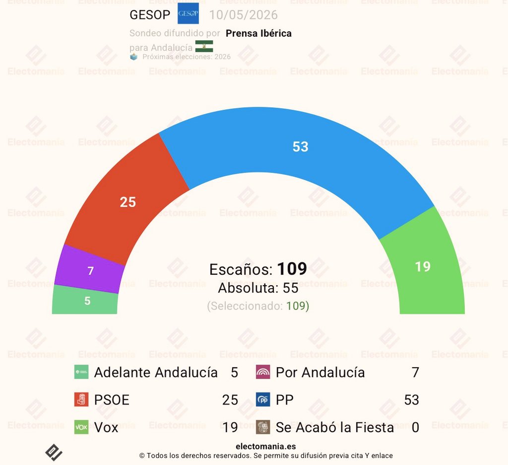 Dejarse de encuestas, aunque nos favorezcan.

Hay que votar a VOX en defensa propia, y me da igual si las encuestas nos dan 5 de subida o 50.

Hasta que seamos primera fuerza política en España y tengamos capacidad de cambiarlo TODO, hay que seguir trabajando. 💪🏽