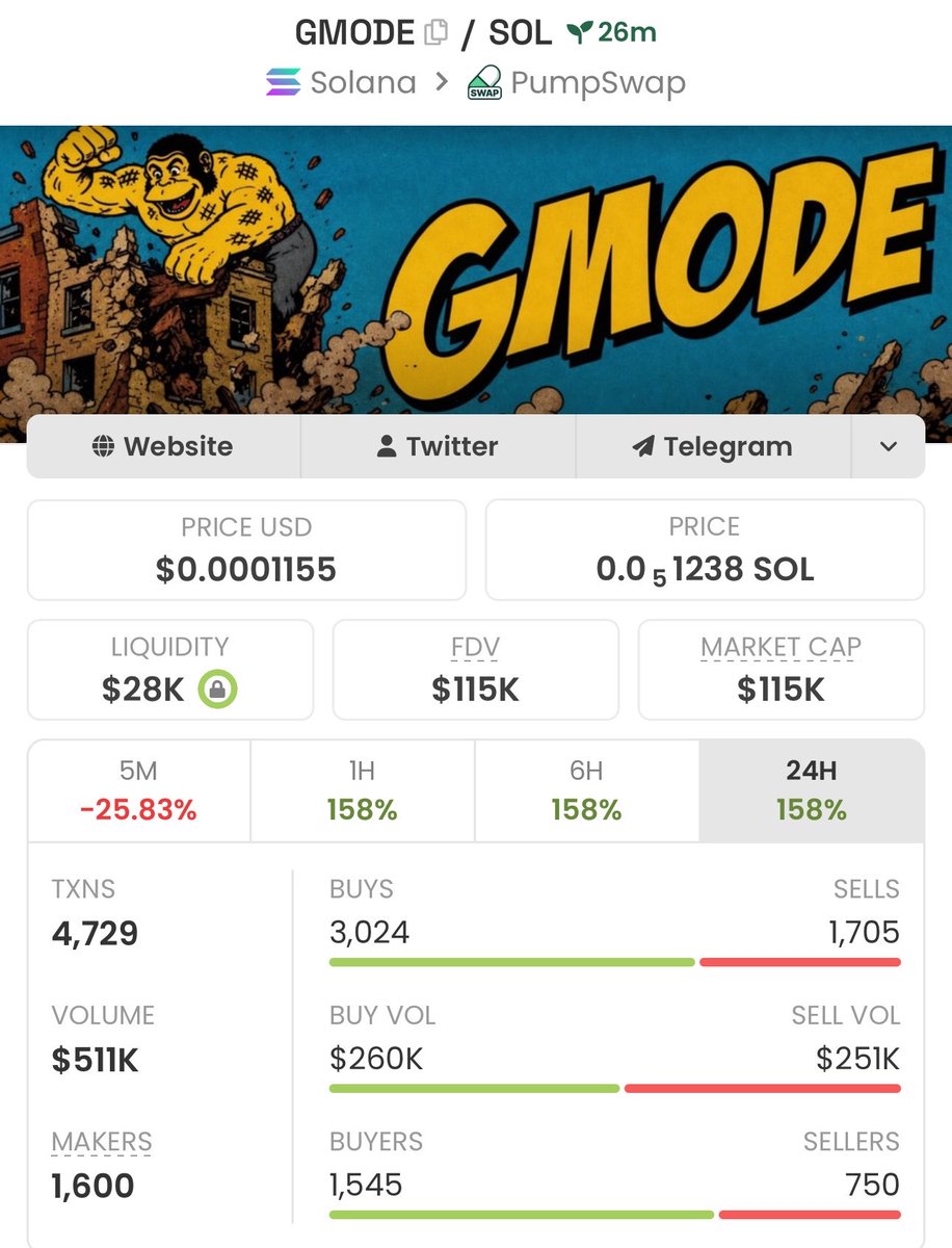 firepump_house's tweet photo. I got in $GMODE at $115k Mcap
Send a DM to join my Private Telegram Group 🚀 📊
Addy: 47DRjZxo9bJS9v67rE2xHmXNy5ekYepTDTpygHvxpump
#Gmode #Solana #CryptoGems #Altcoins #Memecoin #Bitcoin #SOL #DEXGems https://t.co/8gkEddZ9Zn