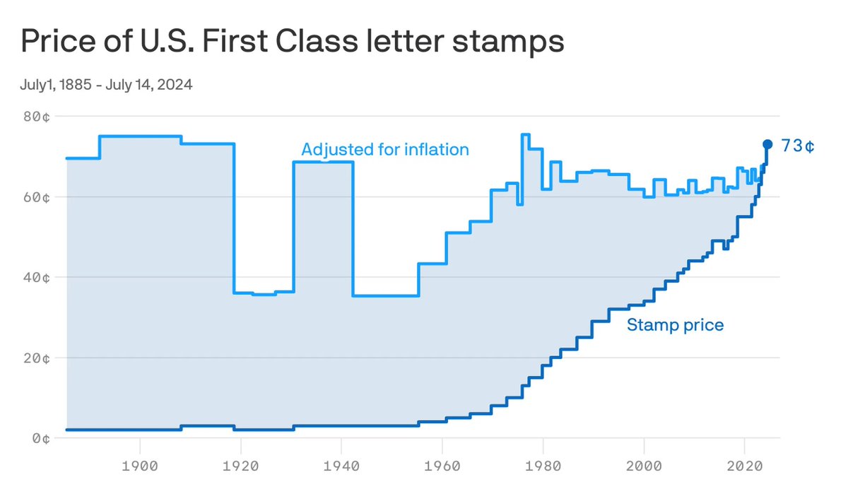 mjhoeh's tweet photo. Stamps have more than doubled in the last 26 years (108%). General inflation over the same period (82%). Total price increase about 26%. https://t.co/zS3c2dXI6S
