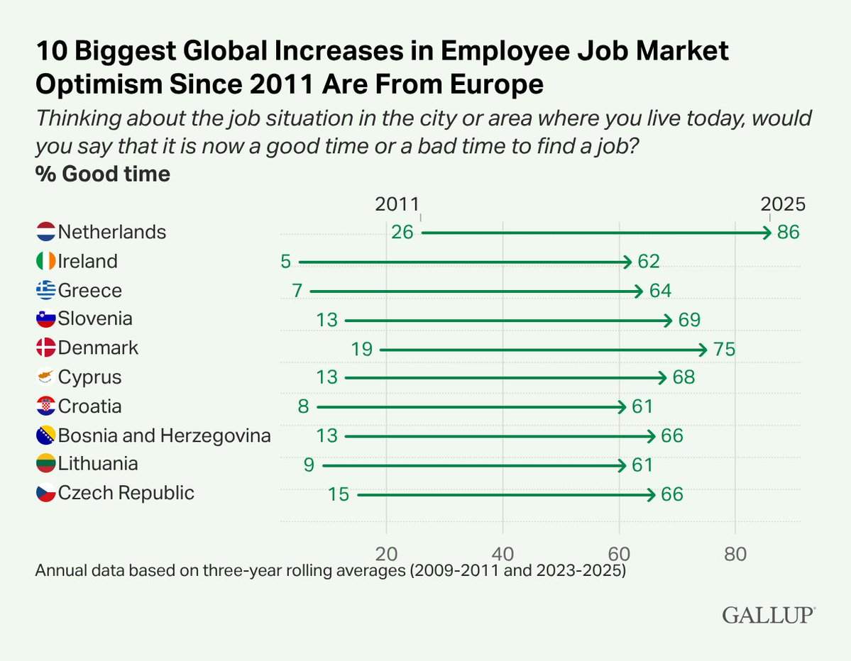 Gallup tweet media