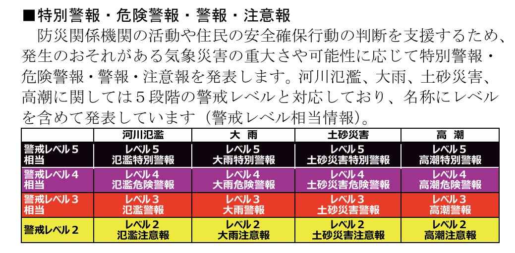 気象庁ガイドブック2026の最初に防災気象情報が掲載されてるけどレベル５だけは気象情報ではなくて水管理と自治体の事実に基づく通報が起点になること（すでに発災もしくは切迫していること）を強調すべきだと思う。
気象庁がすべて監視していると世間が誤解してしまってからでは遅い