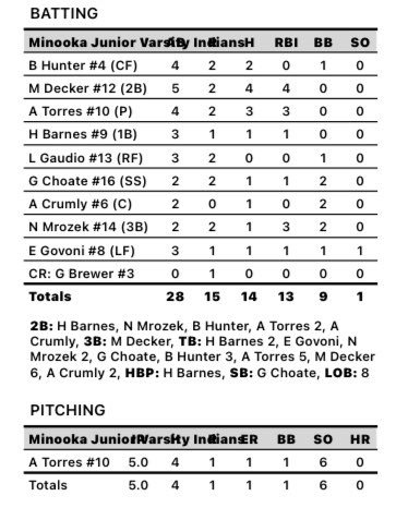 CoachKeers's tweet photo. Minooka JV Softball with the DH sweep of Rock Island led by Maya Decker 7H 6RBI 2 triples https://t.co/0Qho1bfsUM