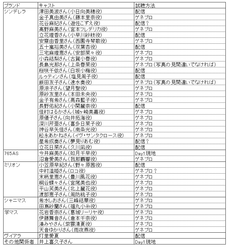 各ブランドのキャストさんたちのポストから確認できた範囲で、デレミュを現地や配信で視聴していた方々をまとめてみました。
#デレミュ_ハイスクール
#デレミュハイスクール_観劇レポート