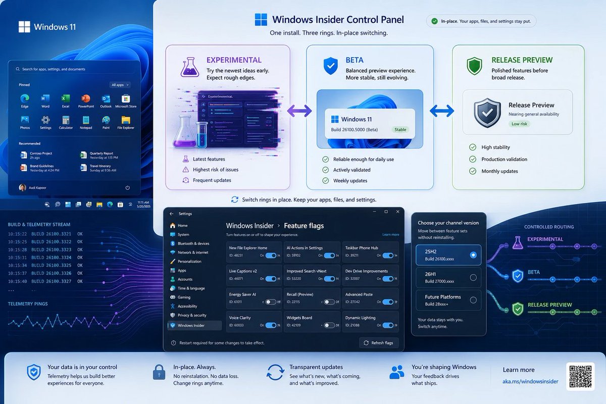 windowsforum's tweet photo. 🪟 Microsoft’s “Experimental/Beta/Release Preview” shuffle is finally admitting Insider got messy. Feature flags + easy ring hopping = fewer surprises… for Microsoft, anyway. #Windows #Insider
https://t.co/L0TJ8HIOzf
#WindowsUpdate #ItAdministration #FeatureFlags https://t.co/W3reD1nZJh
