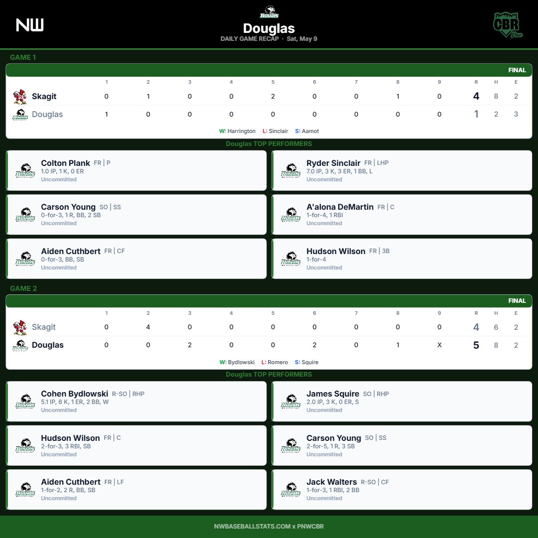 PNW_CBR's tweet photo. Saturday doubleheader recap for Douglas College

@CPlankBB_07, @Carson_Young11, @ryderlsinclair, @aalona_demartin, @BydlowskiCohen, @Aiden1362111 https://t.co/6ITXmqq6sv