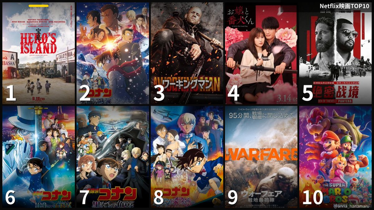 anna_hanamaru's tweet photo. 今日のアマプラ映画ランキング 5/10(Sun)

1位 宝島（–）
2位 名探偵コナン 隻眼の残像（–）
3位 ワーキングマン（–）
4位 お嬢と番犬くん（–）
5位 アウトローズ（–）
6位 名探偵コナン 100万ドルの五稜星（–）
7位 名探偵コナン 黒鉄の魚影（–）
8位 名探偵コナン ハロウィンの花嫁（–）
9位 ウォーフェア 戦地最前線（–）
10位 ザ・スーパーマリオブラザーズ・ムービー（–）