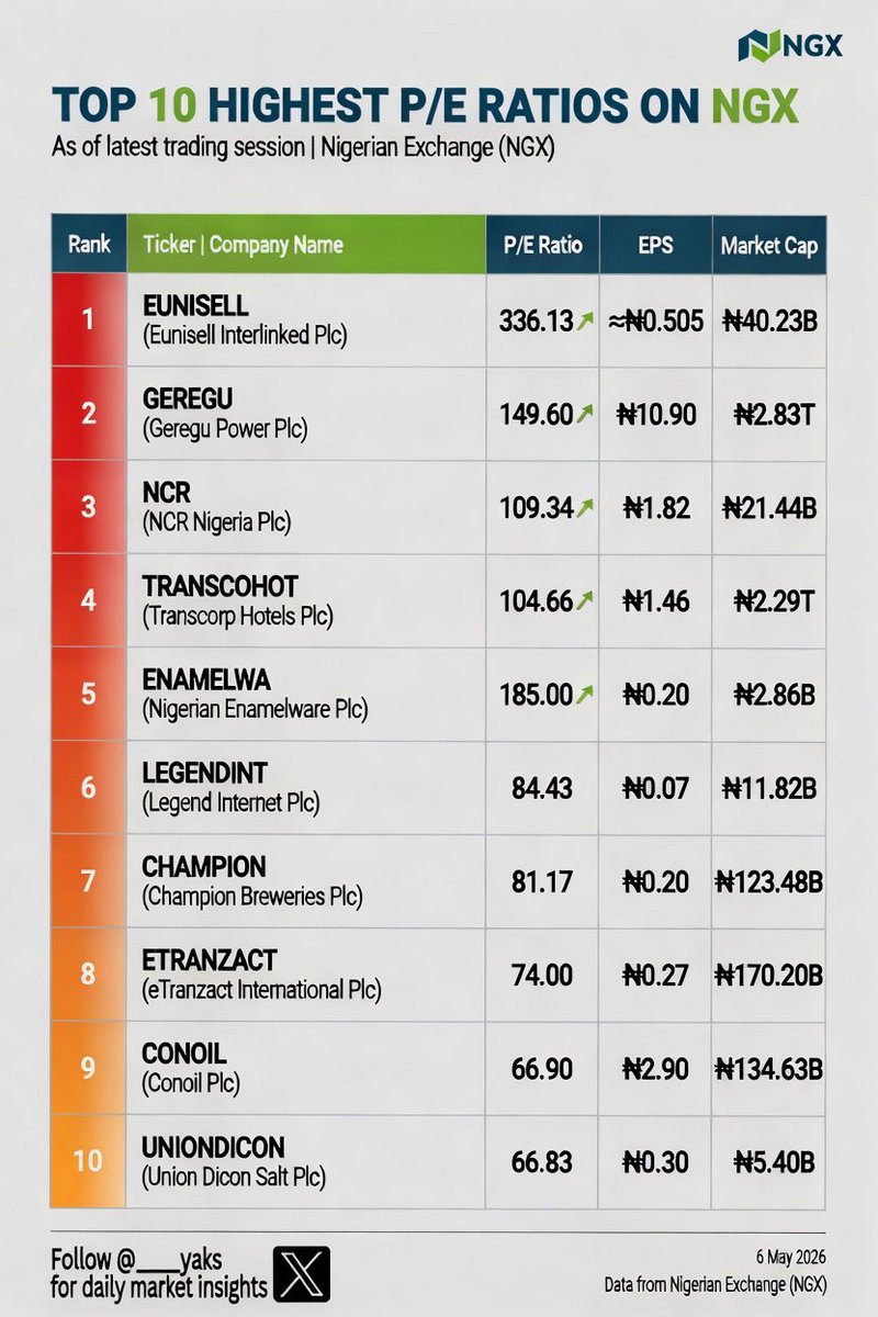 ____Yaks's tweet photo. Are you overpaying for a stock?

Most companies on NGX have a PE ratio  of 5–30x. But some like Eunisell have PE of about 300x

👉The P/E ratio is one of the most widely used metrics for judging whether a stock is overpriced (or underpriced) because it directly tells you how much investors are paying for each Naira of the company’s current profits. 

👉PE ratio is NOT the only way to spot if an #NGX stock is overpriced! It’s backward-looking & misses growth, debt & cash reality.

Always check these other key metrics too:
🔸P/B (Price-to-Book)
🔸PEG Ratio
🔸 EV/EBITDA
🔸Dividend Yield
🔸FCF Yield
🔸ROE + Debt-to-Equity

Below are the 10 companies with the highest PE ratios on NGX as of latest trading sessions.

I have omitted First bank, Zichis and Mansard from the list due to current market movements but they’ve recently had very high PE ratios.

⚠️ PE ratios can change very quickly. Data collated below is strictly for educational purposes, no financial advice given. Do your own research.