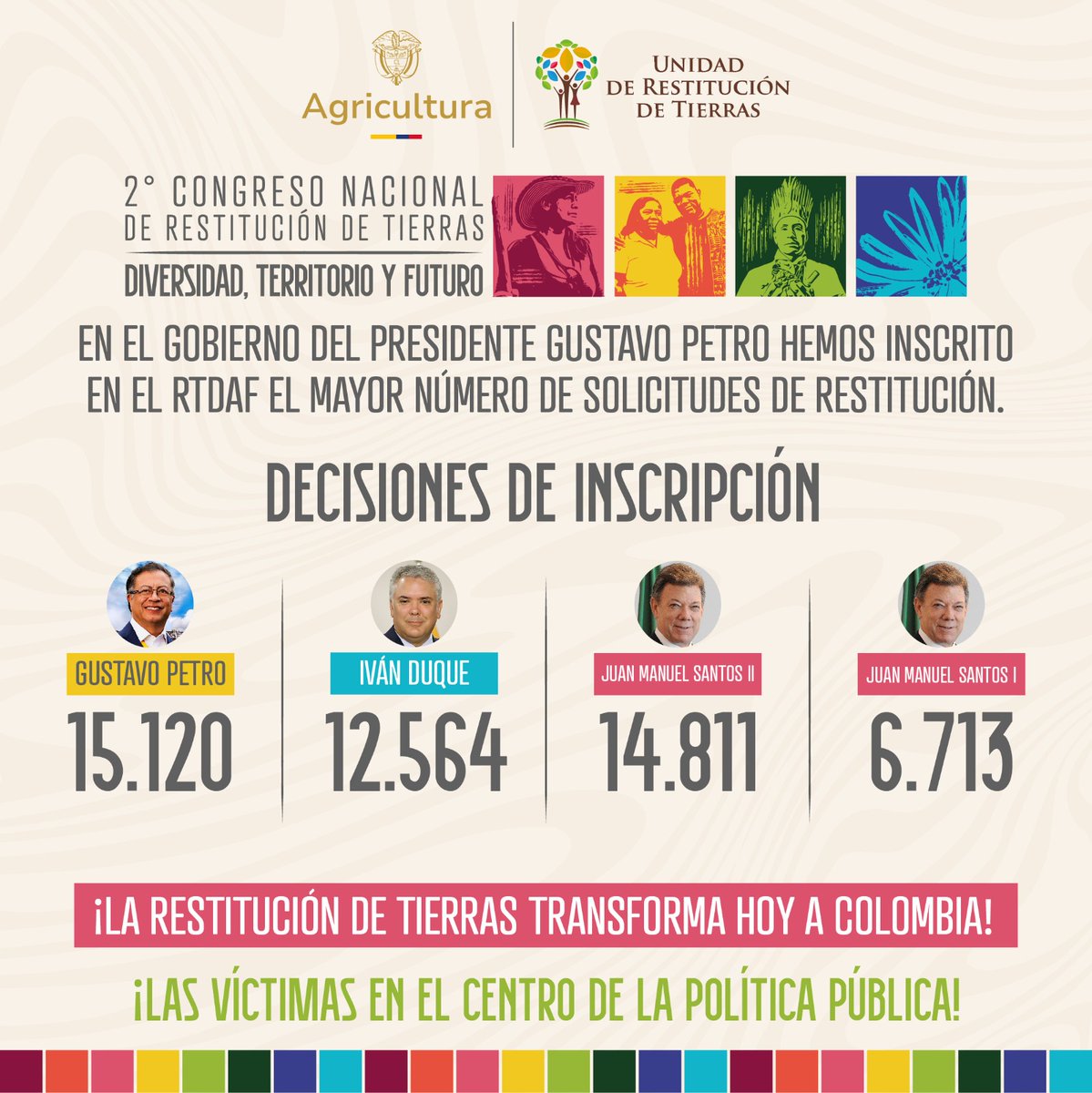 aurabolivar83's tweet photo. También logramos superar en decisiones de inclusión en el Registro a los anteriores gobiernos, con cifras significativas para mujeres, personas mayores, población con discapacidad, población LGBTIQ+ y víctimas en el exterior. https://t.co/y0KZPbz2pj