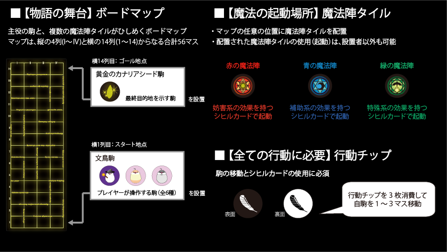 ja_FinchWorks's tweet photo. 新作の文鳥ゲームのゲームマケット紹介ページを更新しました！
簡易版のルール説明も追加したので、見ていただけたら嬉しいです。

紹介ページ：https://t.co/ASWFFlRmZQ
予約ページ：https://t.co/81nNePIlAv

#ゲムマ2026春 https://t.co/vUiRpJxgiH