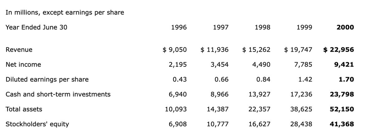 DanGreenhaus's tweet photo. One of the biggest myths concerning differences between today's tech rally and the '90s version is the belief that today's companies are "real" whereas similar companies in the 90s were all fugazi. That is simply not true:

- $CSCO revs ($19,928) +55% and net income + 32% in fiscal 2000
- $MSFT revs ($22,956) +16% net income +21%
 - Lucent revs +12%
- SunMicro revs ($15,721) +33% and oper inc +57%
- $ORCL revs +15% net income +380%
- $QCOM revs +12% EPS + 31%
- $EBAY revs +92% net income +400%
- $YHOO revs +88% net income +48%
- $DELL revs +38% net income +14%
- $IBM revs +1% net income +5%
- $INTC revs +15% net income +44%
- $AAPL revs +30% net income +31%
*-This is from annual reports. I'm not accounting for any mergers or other adjustments that may or may not have occurred during the year. Its sunday.

Of course, we know about the many companies that were not making money. https://t.co/BdXj8gXMT5, https://t.co/OJ3UsKjigG and Webvan lost money (even though revs were up 1,200%); even $AMZN lost money.

This is not to say today's companies (i.e. $META, $GOOGL, $AAPL, $SNDK, $VRT, etc) are not comparatively "better" companies because they probably are. I would simply argue companies at the top of the index in 1999/2000 were very much "real" and should not be dismissed simply because of what ensued. 

@DivesTech @michaelsantoli @carlquintanilla @RiskReversal @GuyAdami @lisaabramowicz1 @Chartfest1 @dmoses34