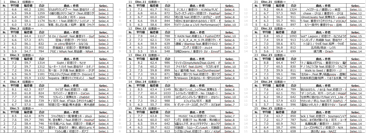 syn523's tweet photo. #本当のルーキー祭り2026春公式
予選の結果発表です。
Disc1-Disc59
Disc60-70はリプ欄 https://t.co/hifvUKVQoy