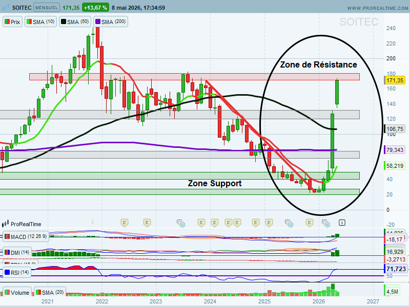 chris28623042's tweet photo. Soitec #soitec $SOI UT : Mois

🧐Point lunaire🌚👇
>Depuis janvier le cours a fait un X9 et revenu sur ce niveau🔑bloquant le titre depuis 2022⤵️
->Zone de Résistance vers 170/180€
->A breaker pour s'offrir les+ hauts historiques❓

🤔On restera attentif et humble🙏 https://t.co/bCAH6jHGRH