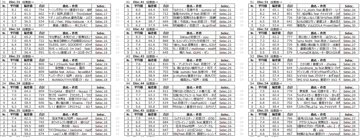 syn523's tweet photo. #本当のルーキー祭り2026春公式
予選の結果発表です。
Disc1-Disc59
Disc60-70はリプ欄 https://t.co/hifvUKVQoy