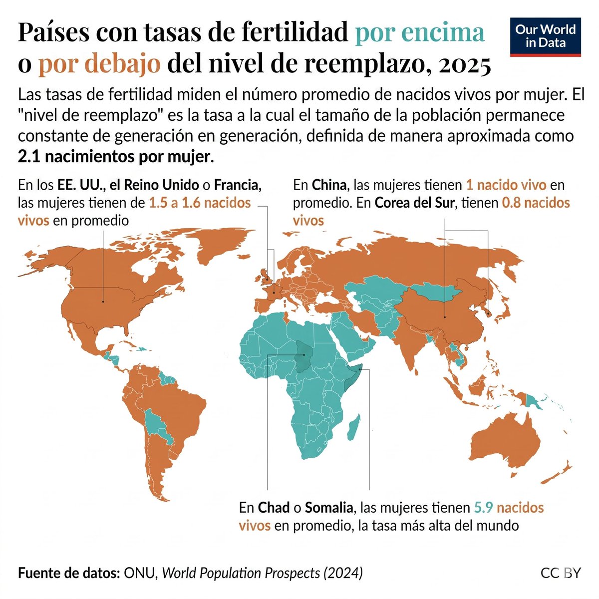 La mayoría de países del mundo, fuera de Africa, ya tienen tasas de fertilidad por debajo del nivel de reemplazo
Sin embargo, sus poblaciones todavía seguirán creciendo por décadas 
En el caso de Latinoamérica se estima que la población llegará a su nivel máximo en ~2055
