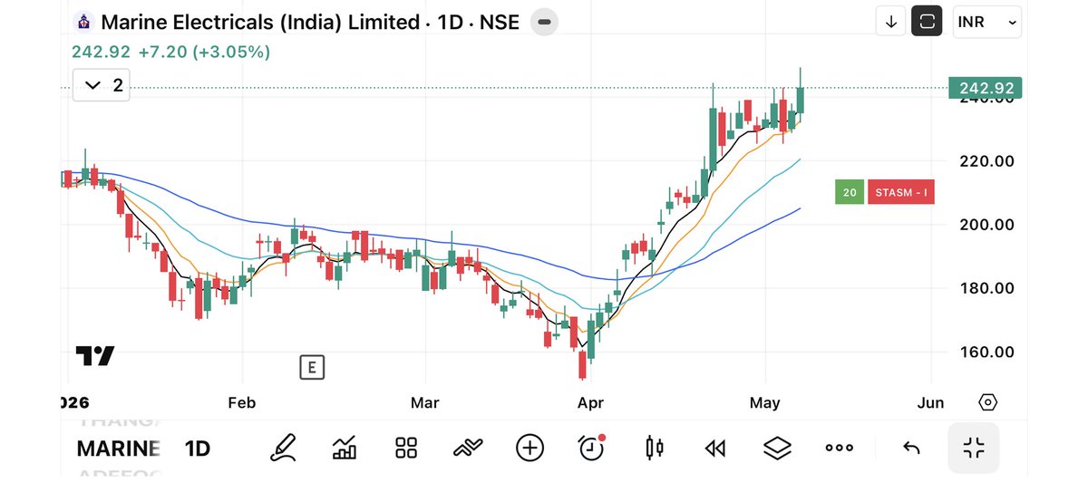ritikgpt22's tweet photo. List of TOP 15 #stocks I am tracking for next few days..

1/ Marine Electricals (India) https://t.co/UiBWamdVRk