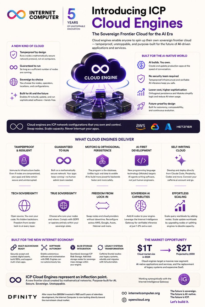 nitsch_kn's tweet photo. $ICP ⚡ ⚡ ⚡ ⚡ 

Think bigger https://t.co/Lkh6X6Qn0N