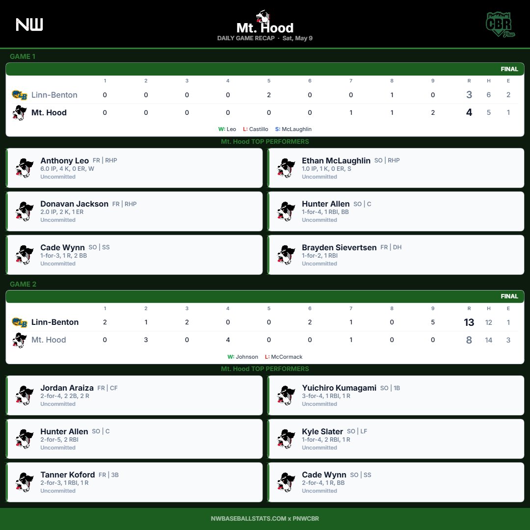 PNW College Baseball Report tweet media