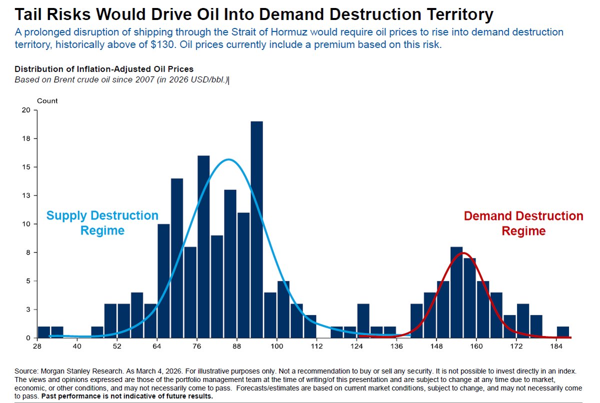 OilHeadlineNews's tweet photo. Morgan Stanley on Brent crude oil prices: demand destruction negligible until $140+ https://t.co/6DHZobK711