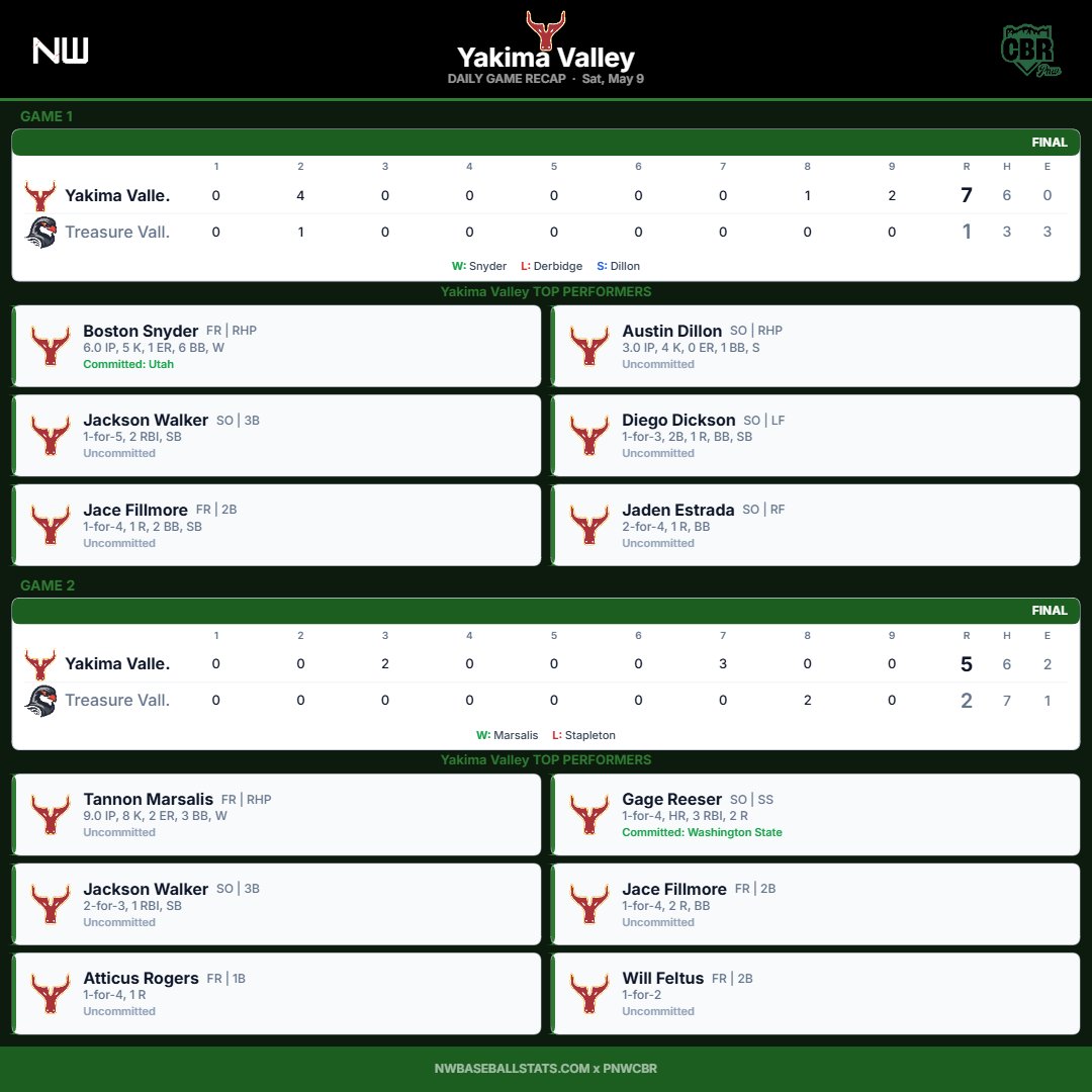 PNW_CBR's tweet photo. Saturday doubleheader recap for Yakima Valley

@Boston_Snyder15, @jacksonwalker35, @jacefillmore21, @austindillon26, @DiegoDickson6, @2024Jaden, @TannonMars_07, @rogersatti5, @GageReeser, @WillFeltus2 https://t.co/PgcdgN2phW