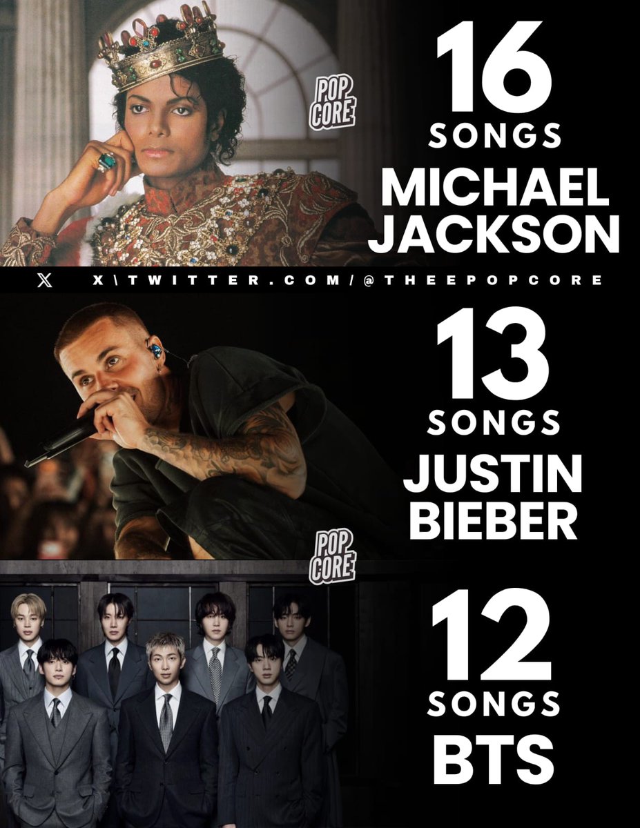 Artists with the most songs charting on Global Spotify Chart currently: