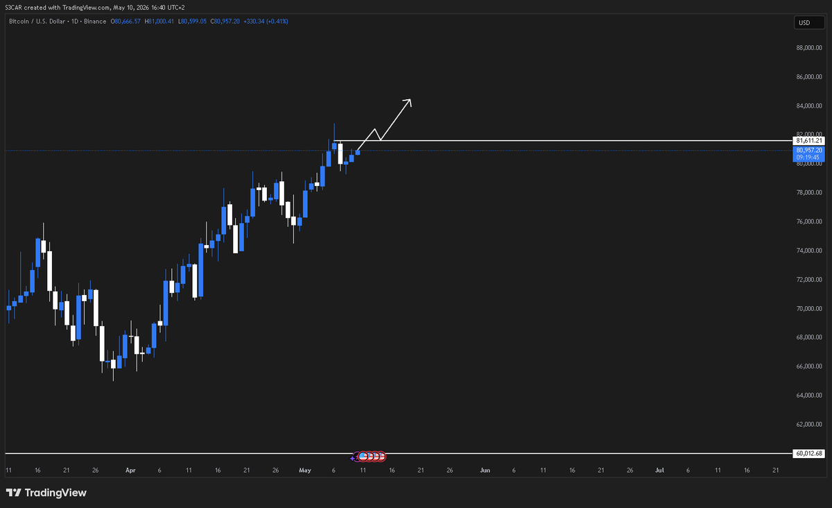 S3CAR7's tweet photo. $BTC 

Expecting next week to be bullish if we close above 81.6k

If not we will be probably be  sweeping lower support at around 78.5k, and from there we'll see... https://t.co/7ybW4kkzow