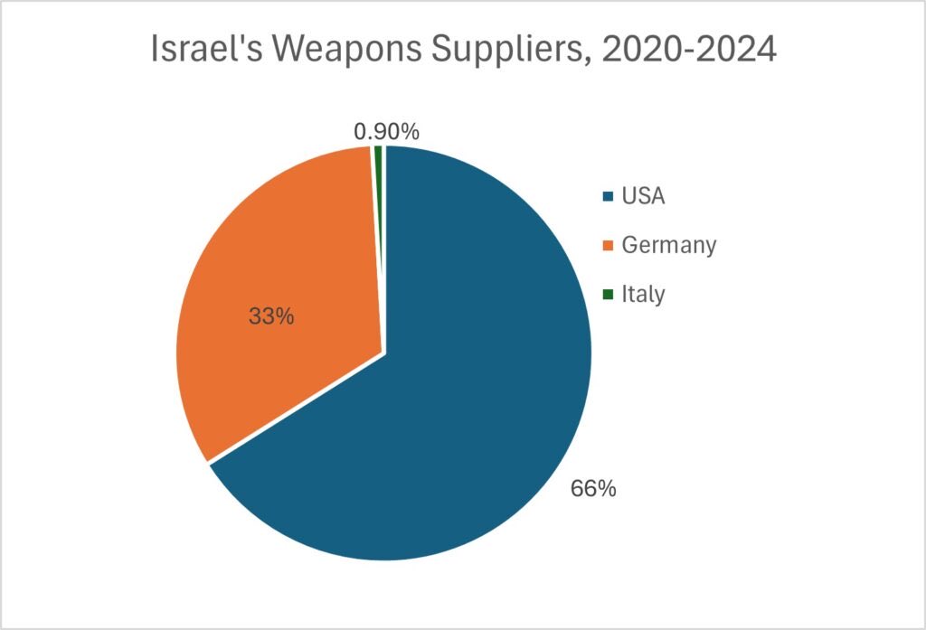 Wer sorgt dafür, dass Israel nie die Bomben, Panzer, Drohnen usw. ausgehen, mit denen es Völkermord begeht?

Laut SIPRI bezog Israel 99% der Waffen aus USA o. Deutschland. Deshalb stehen wir wegen Beihilfe zum Völkermord vor Gericht.
Politiker: Alle dafür.
Kritische Medien: Null.