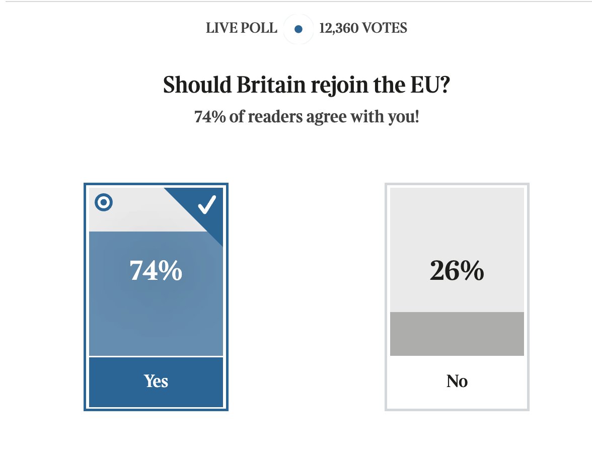 74% of Brits want to rejoin the EU, according to a new <a href="/thetimes/">The Times and Sunday Times</a> poll. 

That is the highest percentage we have seen yet, will Starmer listen?