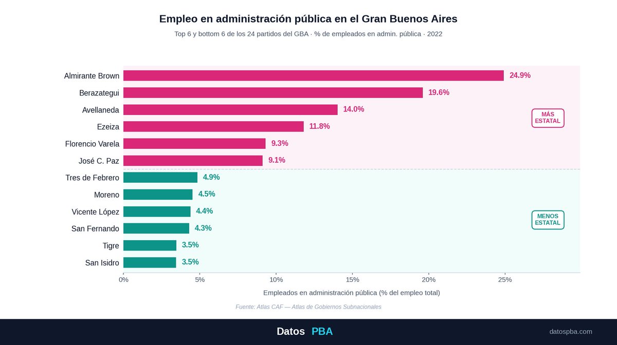 DatosPBA's tweet photo. 👨‍🏭En el GBA hay dos modelos: 

Municipios con hasta 1 de cada 4 empleos en el Estado (Almirante Brown 24,9%) vs. otros con menos del 5% (Tres de Febrero, San Isidro).

No es ideología: es estructura productiva (o su ausencia) 🏬.

Fuente: Atlas CAF. https://t.co/dP8ZORNpeq