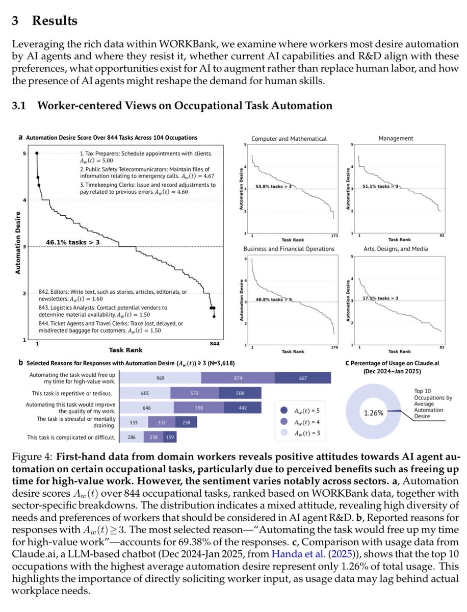 ManolaZabalza's tweet photo. El Futuro del Trabajo con Agentes de IA según un estudio de @Stanford 

Se analizan Agentes de IA: sistemas capaces de ejecutar secuencias de tareas complejas de forma autónoma. La gran pregunta no es qué puede hacer la IA, sino qué queremos que haga y dónde está la tecnología hoy.

Los investigadores crearon una base de datos masiva llamada WORKBank, cruzando datos de:

• 1,500 trabajadores reales (104 ocupaciones).
• 52 expertos en IA.
• 844 tareas ocupacionales específicas. Esto permite un "mapeo de realidad" entre el deseo humano y la capacidad técnica.  
El estudio divide el futuro del trabajo en un cuadrante basado en Deseo del Trabajador vs. Capacidad de la IA:

🟢 Zona de Luz Verde: Alto deseo y alta capacidad. (Tareas repetitivas/tediosas listas para automatizar).
🔴 Zona de Luz Roja: Alta capacidad pero bajo deseo. Tareas que la IA puede hacer, pero los humanos prefieren mantener (por ética, placer o control).
💡 Zona de Oportunidad R&D: Alto deseo pero baja capacidad actual. Aquí es donde la ciencia debe enfocar sus esfuerzos.
💤 Zona de Baja Prioridad: Bajo deseo y baja capacidad.

 El paper introduce la Escala de Agencia Humana. Ya no es una opción binaria (o lo hace el humano o la máquina). La HAS mide niveles de colaboración. El hallazgo más interesante es una tendencia en "U invertida": la mayoría de las tareas no buscan automatización total, sino una colaboración estrecha donde el humano mantiene el juicio crítico.

Aquí está el dato crítico: Los desarrolladores de IA están enfocados mayoritariamente en tareas de programación y lógica, pero los trabajadores claman por ayuda en tareas administrativas, burocráticas y de gestión de datos tediosos que la IA aún no maneja perfectamente. Hay un divorcio entre lo que se crea y lo que se necesita.

A medida que los agentes de IA absorben tareas de "procesamiento de información", el valor del trabajador se desplaza. Las competencias que se vuelven "oro" no son las técnicas, sino las interpersonales y de juicio. La IA se encarga de los datos; el humano se encarga de las personas y las decisiones difíciles.

Conclusión: El futuro del empleo con agentes de IA no es un reemplazo, es una redistribución de la agencia. El éxito de la integración de la IA dependerá de respetar la "Luz Roja" (lo que el humano quiere seguir haciendo) y cerrar la brecha de la "Zona de Oportunidad".