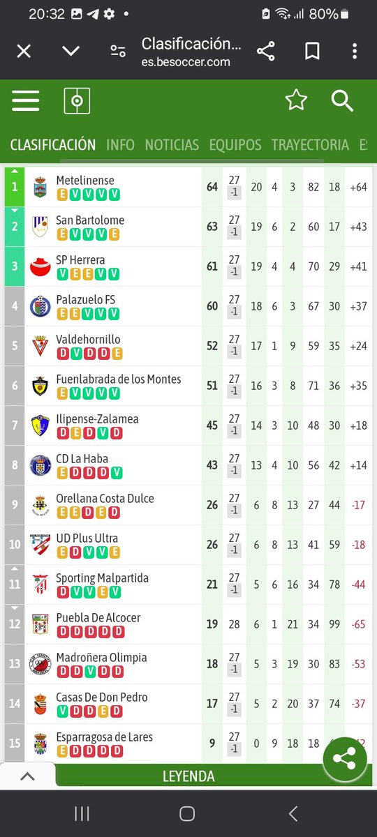 📢METELINENSE🔵⚫️ SE COLOCA LÍDER PARA LA ÚLTIMA JORNADA‼️
👉 El <a href="/sambar74/">C.P. San Bartolomé</a> 🔵⚪️ empata ante el <a href="/CDValdehornillo/">C.D.Valdehornillos</a>🔴⚪️ y el <a href="/cdmetelinense/">cdmetelinense</a>🔵⚫️ se coloca líder para la última jornada
👉 <a href="/SPHERRERA1/">S.P.Herrera</a> 🔴🔴 y <a href="/palazuelofs/">palazuelo fs</a> 🔵🔵se jugarán la última plaza del Playoff