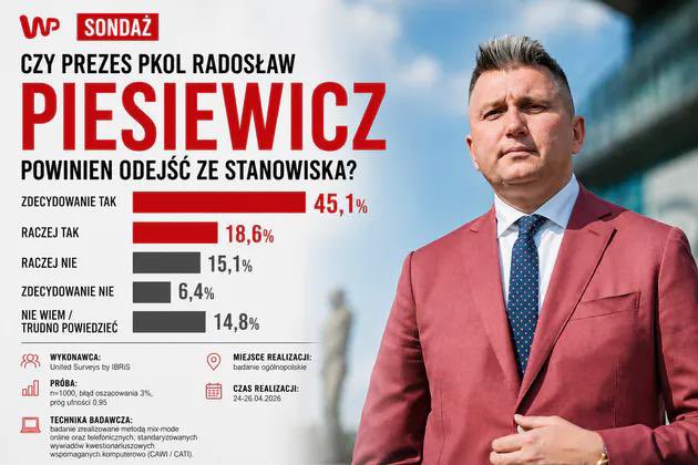 GosiaNiemczyk's tweet photo. Polki i Polacy nie mają wątpliwości. Piesiewicz do dymisji.
#PKOL #KryptoAferaPiS #KoalicjaObywatelska https://t.co/xnR1DSfS6s