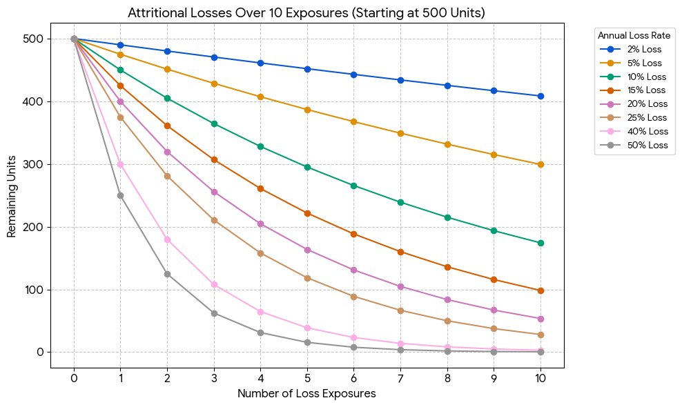 TrentTelenko's tweet photo. This chart shows the loss curves of 2% to 50% rates of attrition.

A fleet of 500 trucks at a 10% loss rate per exposure to the FPV truck denial zone is at less a than 1/2 strength after seven exposures

At 5% attrition, ten exposure sees 200 of 500 trucks destroyed.

2/2 https://t.co/Vdc7aCSqTs