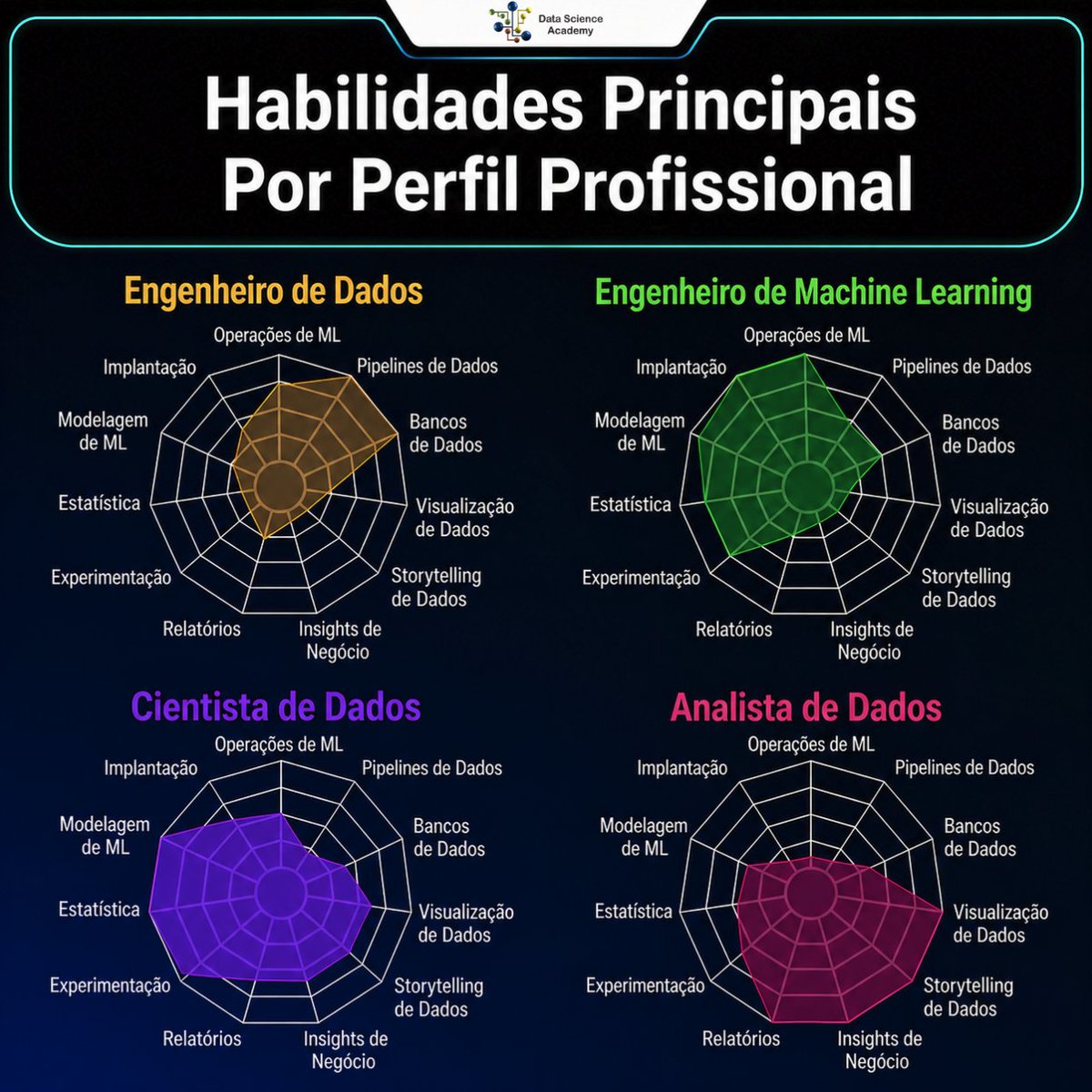 dsacademybr's tweet photo. Diagrama para ajudar a compreender as habilidades principais por perfil profissional. 💡 https://t.co/CvgREsAdyN