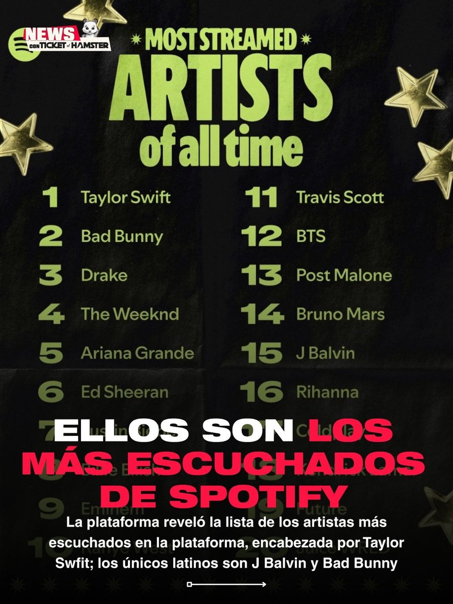 ticketelhamster's tweet photo. 🚨 Spotify reveló por primera vez en sus años de historia la lista de los artistas más escuchados de todos los tiempos — y el Latin Power es real. ⠀ 

De los 20 artistas en la lista, solo dos son latinos: Bad Bunny en el número 2, y J Balvin en el número 15. 🇨🇴🌍 

#JBalvin #BadBunny #Spotify #MásEscuchadosDeTodos #MúsicaLatina