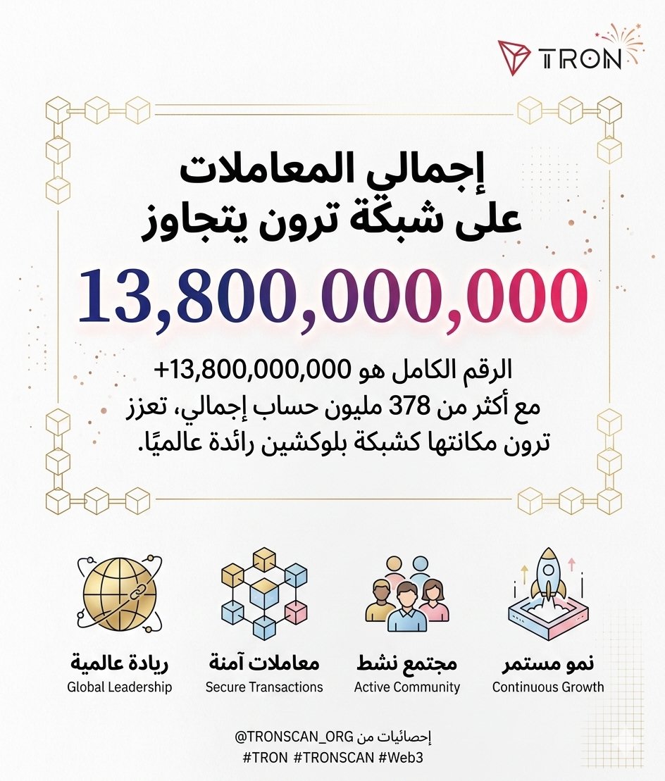 70STU's tweet image. إنجاز تاريخي جديد يضاف لسلسلة نجاحات شبكة #ترون! 🎉

تجاوز إجمالي عدد المعاملات على شبكة TRON حاجز الـ 13.8 مليار معاملة. رقم ضخم يعكس الثقة المتزايدة والنشاط الهائل الذي تشهده الشبكة يوماً بعد يوم. 🔥🌐

#TRON #TRX #Web3