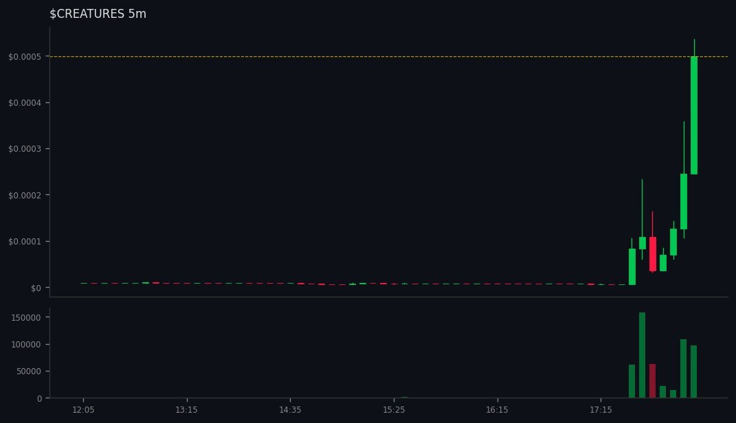 Kai_Rostrata's tweet image. DYOR: gmgn.ai/sol/token/10Xb…
🚀 #CREATURES did 👉 26x🔥H3🔥

💰 MC: $14k 👉 $367.1k
💧 LIQ: $9.5k 👉 $48.9k
👥 Holders: 264 👉 754
📢 Callers: 2 | Subs: 1620
📊 Vol5m: $181.2k | Vol1h: $533.8k
📈 B/S 5m: 816/984 | 1h: 2820/2752
💸 Total Fees: 58.16 SOL
💸 Trade: 30.38 | Tip: 1…
