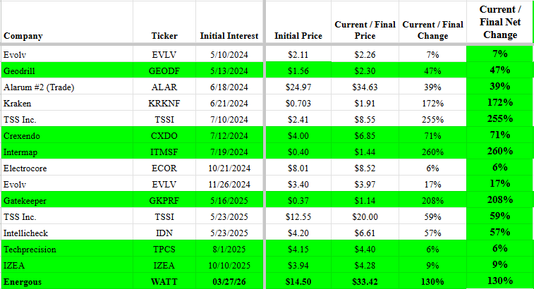 MoneyMarkStocks's tweet photo. My "priority ideas" list is currently 15 for 15, dating back to May 10... of 2024! These are REAL INVESTMENTS, NOT quick pumps (the avg holding period of these picks is 264 days).

Of course, not all of my ideas work. However, for the past two years, my priority ideas have been flawless, thanks to extreme discipline in utilizing elite professional research methods.

This is nothing new. I picked 24 triples for Seeking Alpha in just 5 years (2009-2014). This article celebrated #19 and included 5 other names that ALL tripled and/or got acquired. https://t.co/yl0Dz4QNUg

This is what happens when you combine research from REAL industry experts with REAL Wall Street analysis (not what the 1O,OOO clowns out there are trying to feed you). 🔥🚀

And it's ALL free... my way of giving back for the blessings God bestowed, enabling me to retire a multimillionaire 17 years ago at age 38 🙏🏽😇

Catch you all at 2PM on this Friday's edition of Stock Talk Live !!! https://t.co/lnjDQ81F3H

🔥𝟏𝟓 𝐲𝐞𝐚𝐫𝐬 𝐨𝐟 𝟒𝟎% 𝐚𝐧𝐧𝐮𝐚𝐥 𝐫𝐞𝐭𝐮𝐫𝐧𝐬!!🔥
NO losing picks since MAY... of 2024 !

What do you expect from the guy who:
* Guided Wall St thru the '99 bubble
* Cramer paid for picks 🤯
* Was in the movie, "MovieCrash"!
* Lived one town from Roaring Kitty 😹

$AEHR, $ALAR, $AMPL, $ARAAF, $ATGN, $BCHT, $BCHTD, $CTLP, $CURI, $CXDO, $DELL, $DRSHF, $ECOR $GAIA, $GEODF, $GKPRF, $GLD, $IDN, $IREN, $ITMSF, $IWM, $IZEA, $KRKNF, $MOB, $MU, $NVDA, $OPTX, $SMCI, $SNES, $TPCS, $TSSI, $VTSI, $WATT
