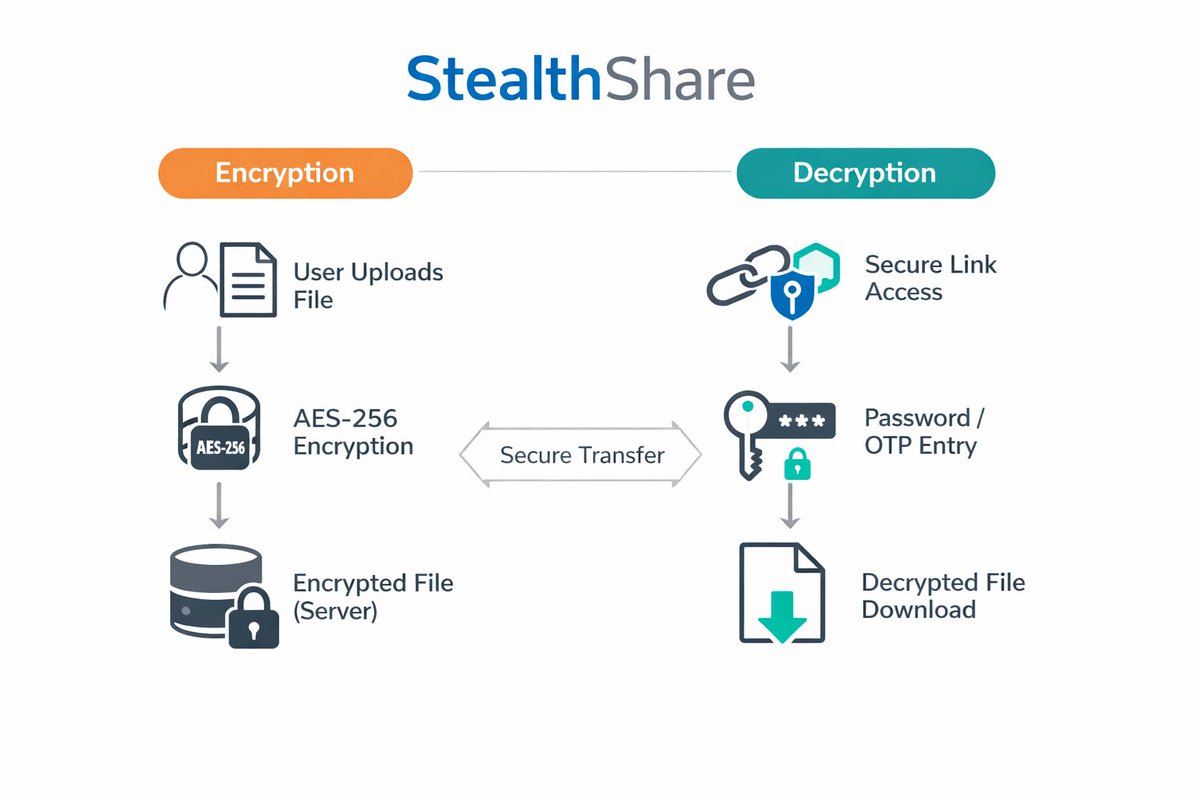 rajguptame's tweet image. What if your files could NEVER be hacked? 🔐

Meet StealthShare 🚀

• End-to-end encrypted
• No data leaks
• Fast &amp;amp; secure sharing

Your files. Your control. Always.

Building something BIG 👀
Feedback? 👇

#BuildInPublic #CyberSecurity #Startups #WebDev
