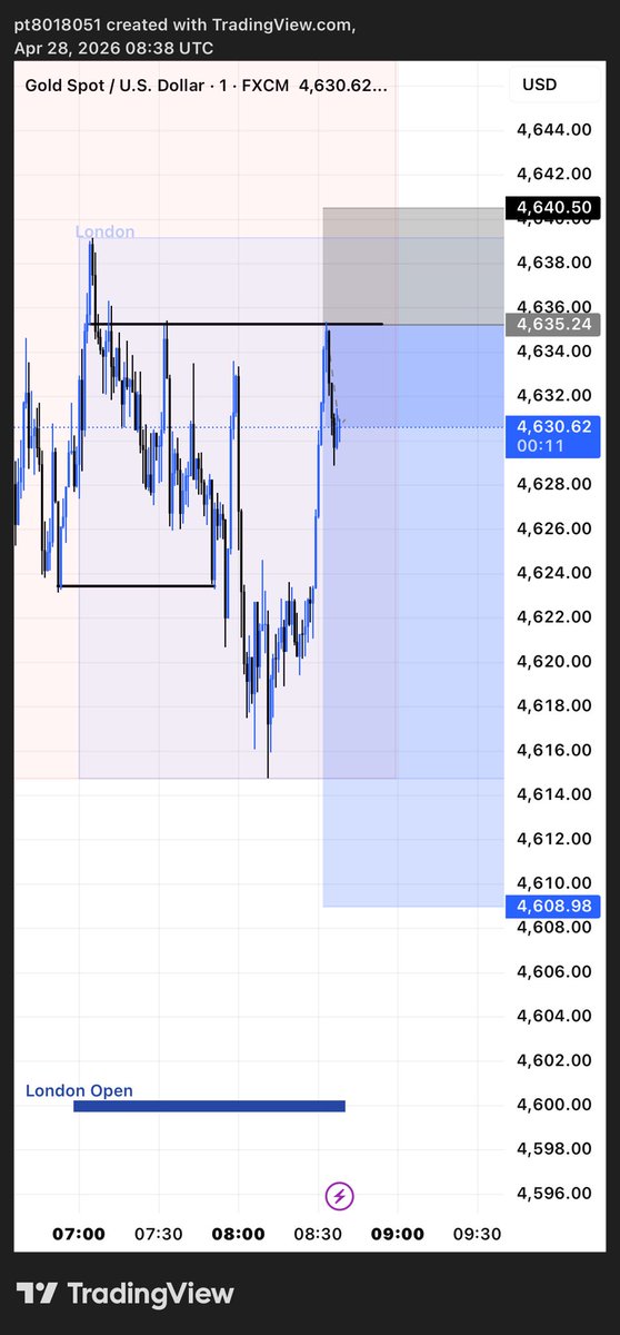 EmmyFX21's tweet photo. It's been a while. But did this on Gold 📊🙂 https://t.co/wHcs47hSgS