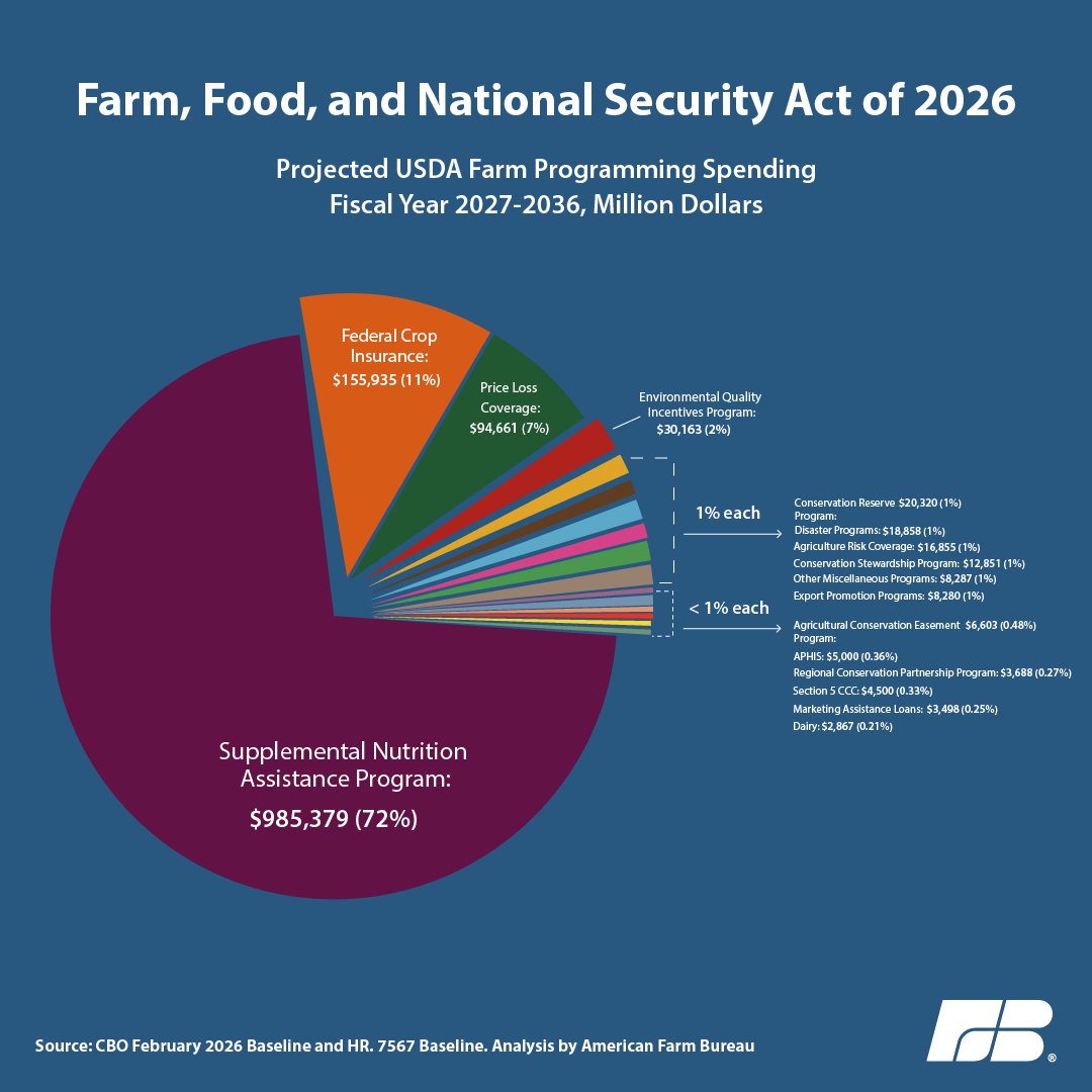 The #FarmBill is a critical tool for ensuring our nation’s food supply remains secure.