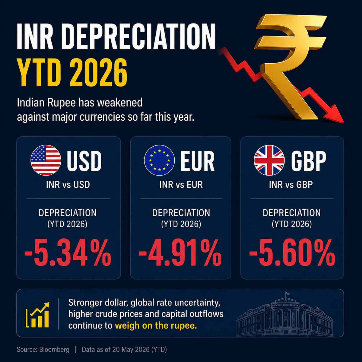 TheFoolsVoice's tweet photo. INR down ~5% YTD 2026.

Forget FII flows -- even NRI money could slow if this trend persists.

- Rupee stability matters.
- So does policy: time to rethink LTCG tax if equities are to stay attractive.

#NRI #INR #rupee #equity https://t.co/mk3LNK5J1g
