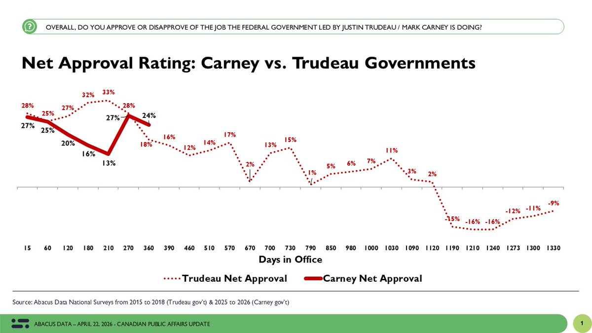DavidColetto's tweet image. Trudeau’s support eroded when his brand and behaviour diverged.

Carney’s strength so far is that they haven’t.

A look at why his approval is holding and what could change that:
open.substack.com/pub/davidcolet…