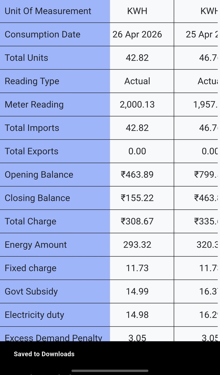 Amit_eshShukla's tweet photo. @MVVNLHQ @UPPCLLKO @Gomtinagarzone My complaint has been closed again and no resolution. Now my consumption has jumped from 34-36 units to 46 units a day. Please take action against this practice of looting the consumer. Consumption cannot increase from 15 unit a day to 46 unit a day just after the meter change. https://t.co/KwPmz0gQPv