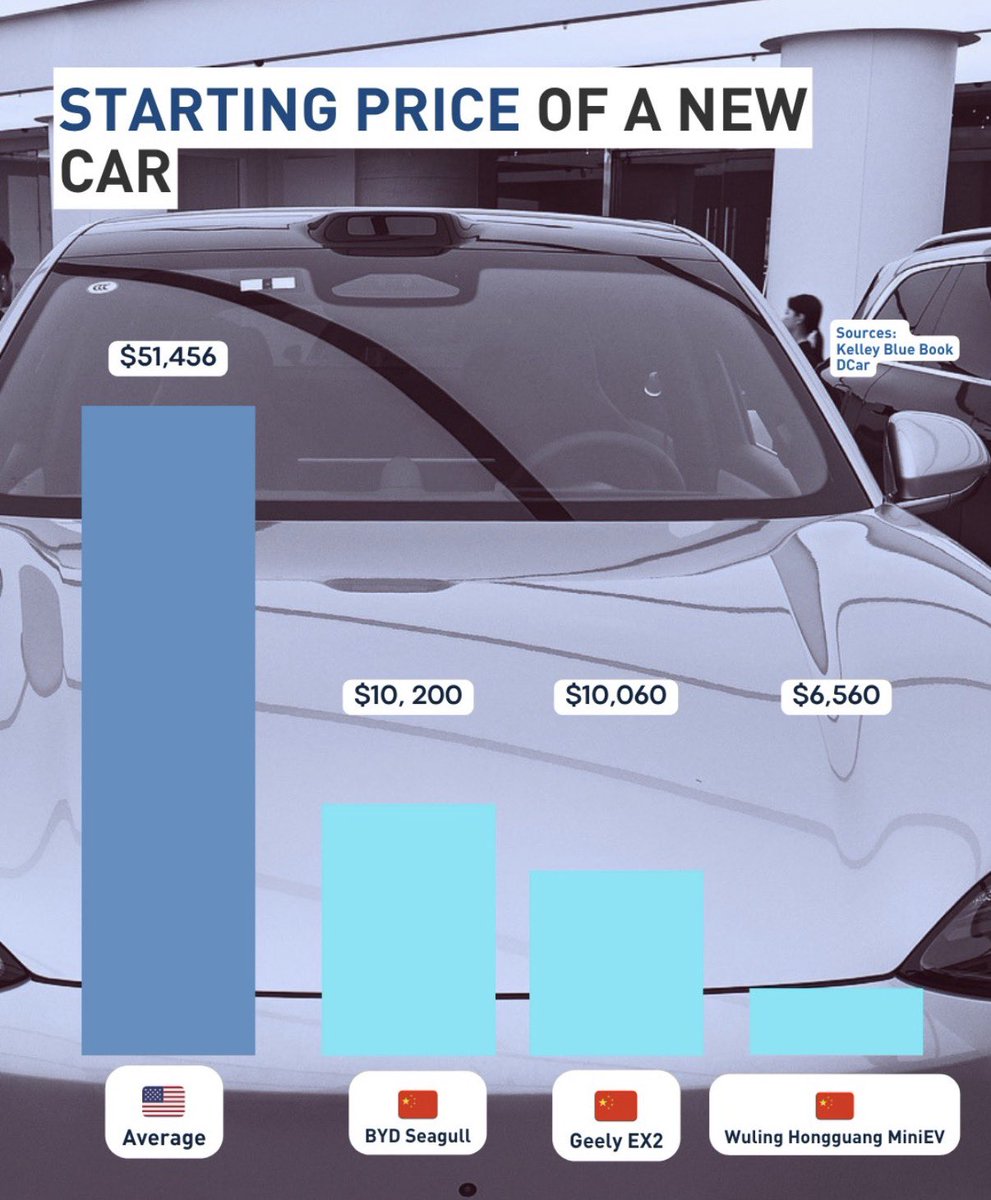 RTSG_News's tweet photo. 🇨🇳🇺🇸 Beijing 2026 Auto show highlights the price disparity between starting prices of new US cars and new Chinese electric cars. 

Source: CGTN

Follow: @RTSG_News https://t.co/NqzSegl4Ej